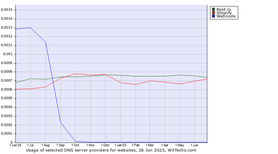 Historical trends in the usage of Root.lu vs. Shopify vs. Webnode