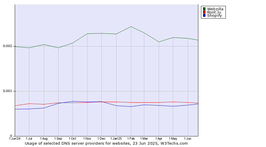Historical trends in the usage of Webzilla vs. Root.lu vs. Shopify