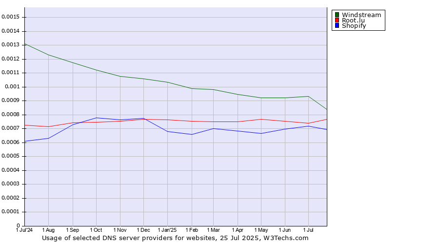 Historical trends in the usage of Windstream vs. Root.lu vs. Shopify