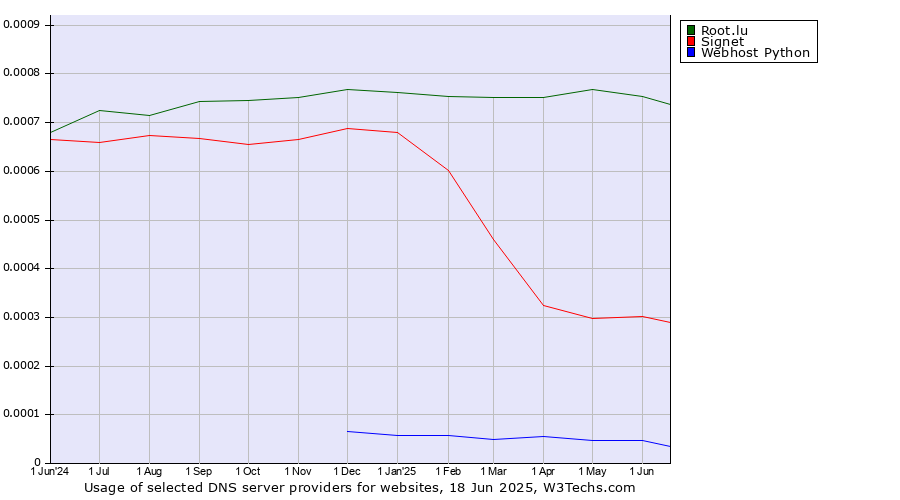 Historical trends in the usage of Root.lu vs. Signet vs. Webhost Python