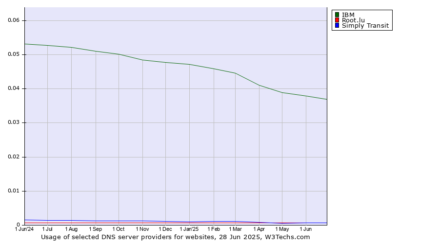 Historical trends in the usage of IBM vs. Root.lu vs. Simply Transit