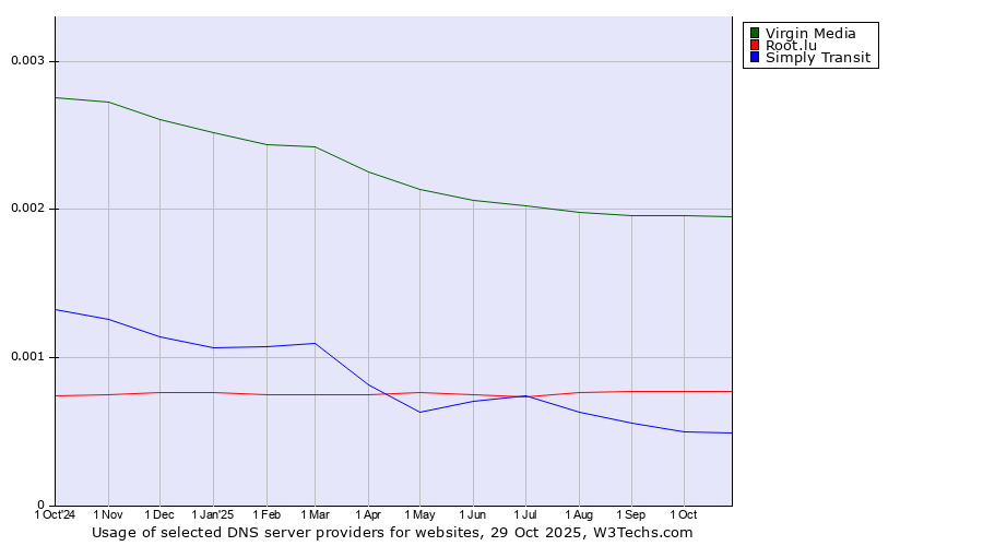 Historical trends in the usage of Virgin Media vs. Root.lu vs. Simply Transit