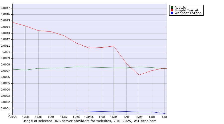 Historical trends in the usage of Root.lu vs. Simply Transit vs. Webhost Python