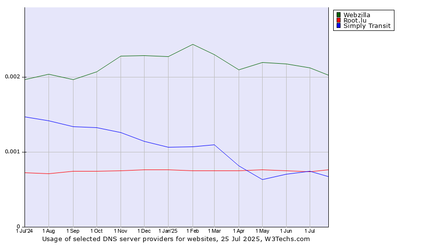 Historical trends in the usage of Webzilla vs. Root.lu vs. Simply Transit