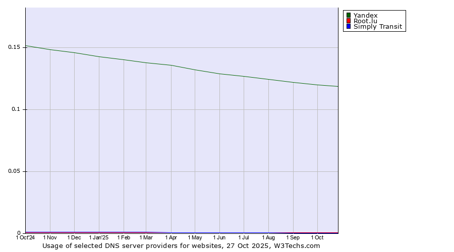Historical trends in the usage of Yandex vs. Root.lu vs. Simply Transit