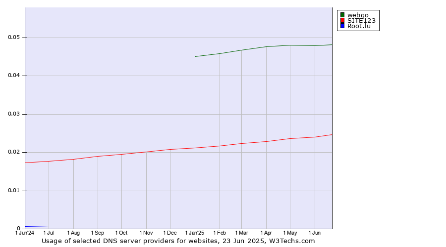 Historical trends in the usage of webgo vs. SITE123 vs. Root.lu