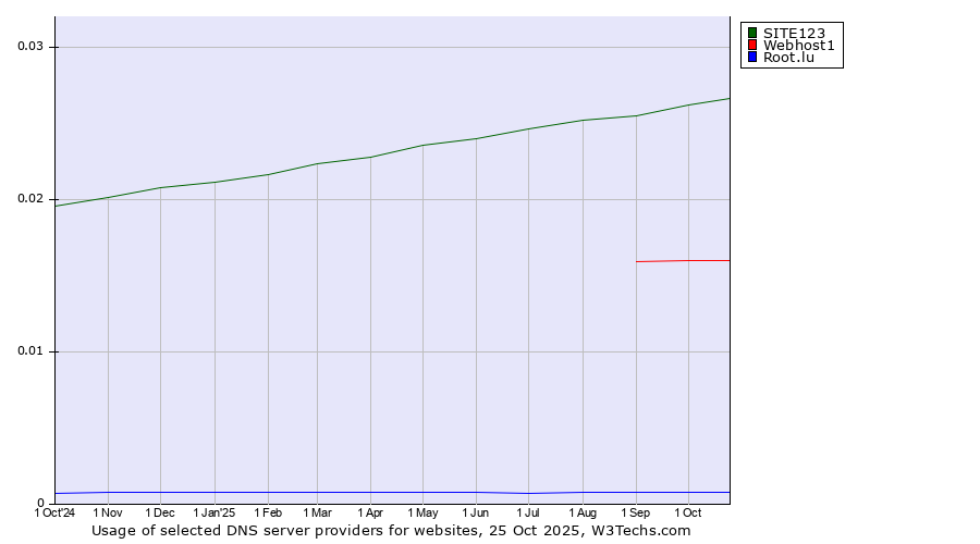 Historical trends in the usage of SITE123 vs. Webhost1 vs. Root.lu