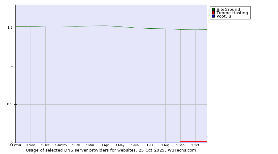 Historical trends in the usage of SiteGround vs. Timme Hosting vs. Root.lu