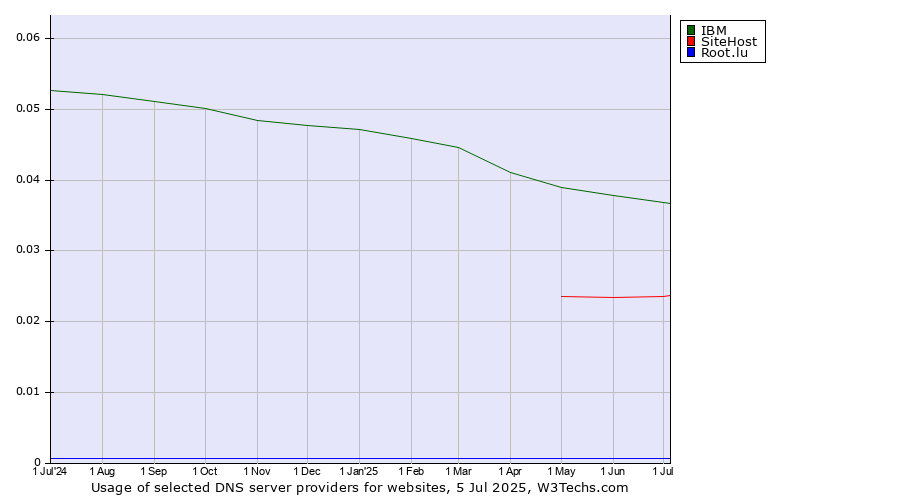 Historical trends in the usage of IBM vs. SiteHost vs. Root.lu