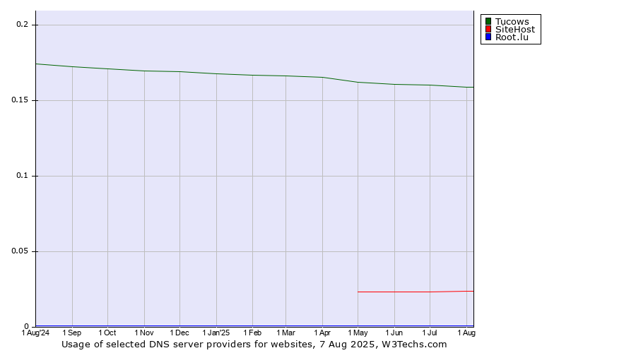 Historical trends in the usage of Tucows vs. SiteHost vs. Root.lu