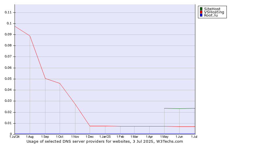 Historical trends in the usage of SiteHost vs. VSHosting vs. Root.lu