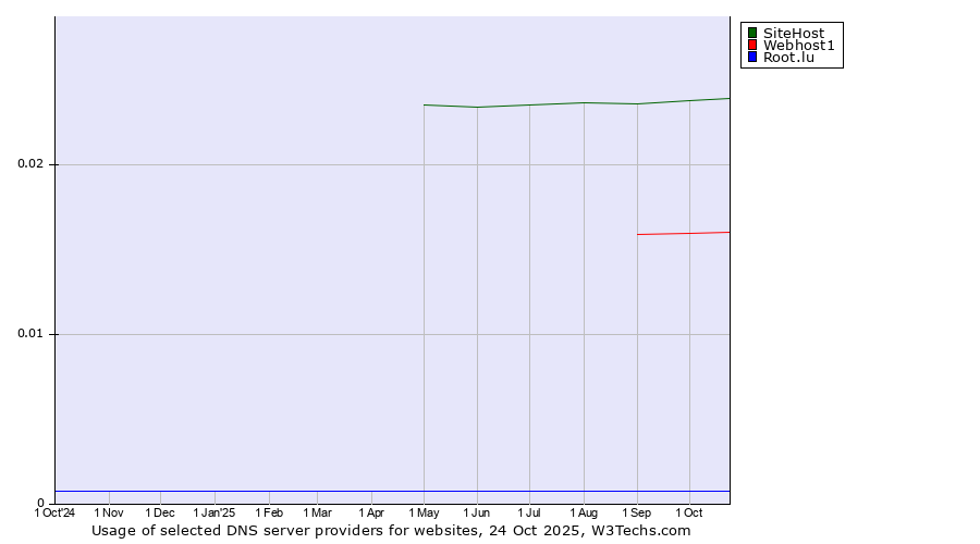 Historical trends in the usage of SiteHost vs. Webhost1 vs. Root.lu