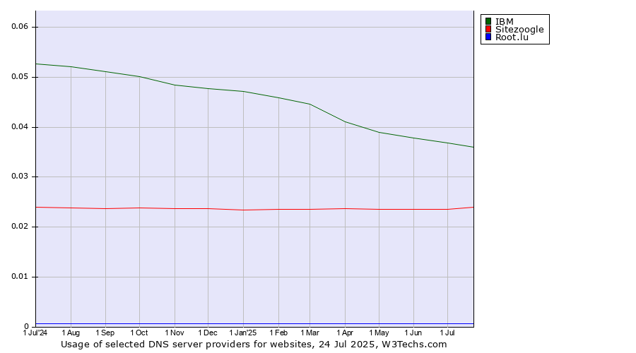 Historical trends in the usage of IBM vs. Sitezoogle vs. Root.lu