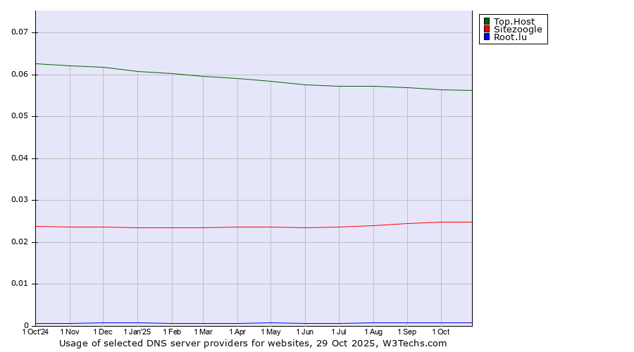 Historical trends in the usage of Top.Host vs. Sitezoogle vs. Root.lu