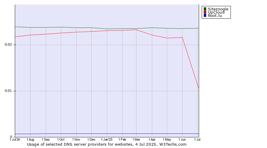 Historical trends in the usage of Sitezoogle vs. UpCloud vs. Root.lu
