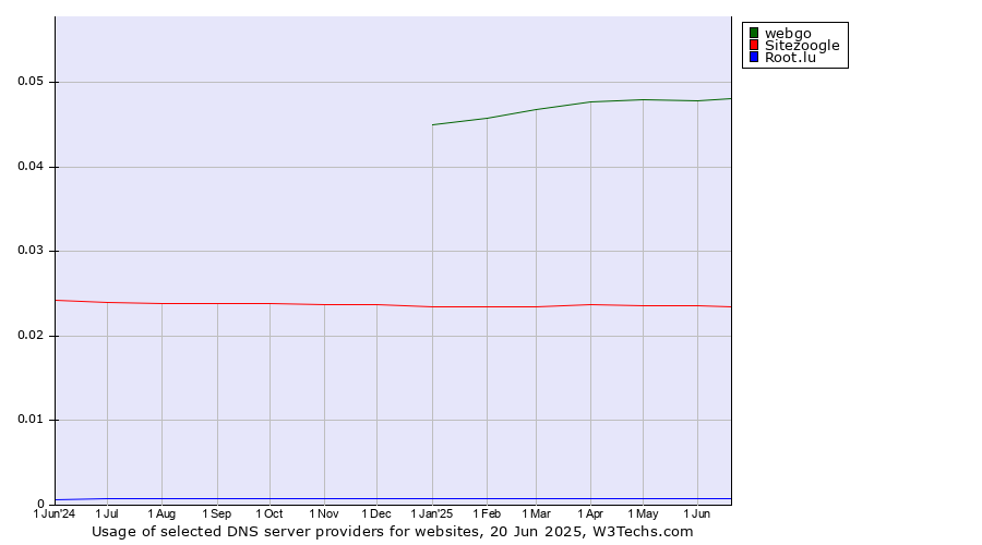 Historical trends in the usage of webgo vs. Sitezoogle vs. Root.lu
