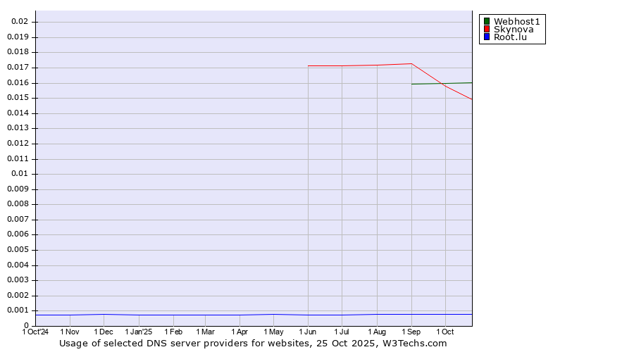 Historical trends in the usage of Webhost1 vs. Skynova vs. Root.lu