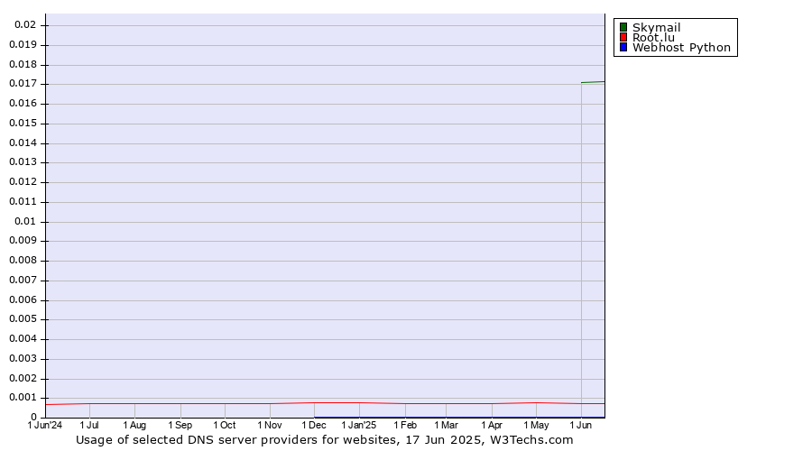 Historical trends in the usage of Skymail vs. Root.lu vs. Webhost Python