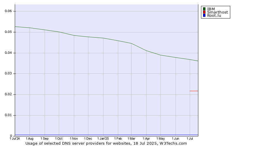 Historical trends in the usage of IBM vs. Smarthost vs. Root.lu