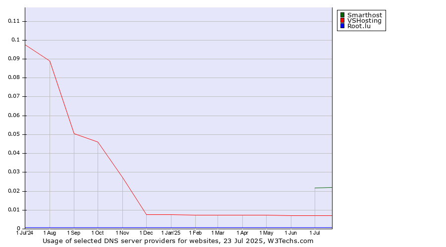 Historical trends in the usage of Smarthost vs. VSHosting vs. Root.lu