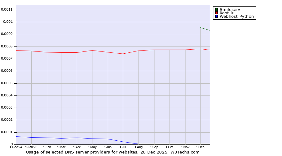 Historical trends in the usage of Smileserv vs. Root.lu vs. Webhost Python
