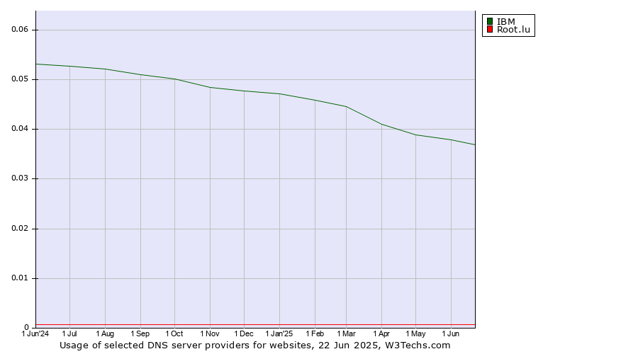 Historical trends in the usage of IBM vs. Root.lu