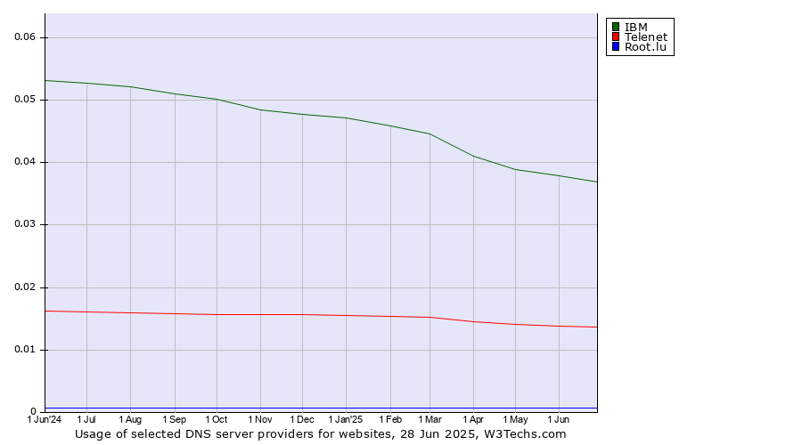 Historical trends in the usage of IBM vs. Telenet vs. Root.lu