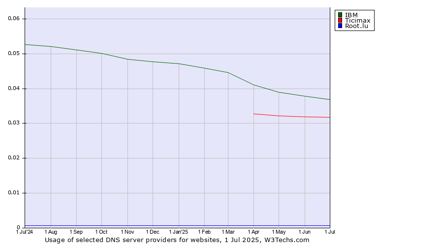 Historical trends in the usage of IBM vs. Ticimax vs. Root.lu