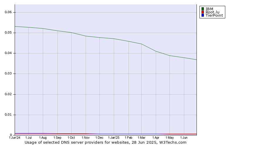 Historical trends in the usage of IBM vs. Root.lu vs. TierPoint