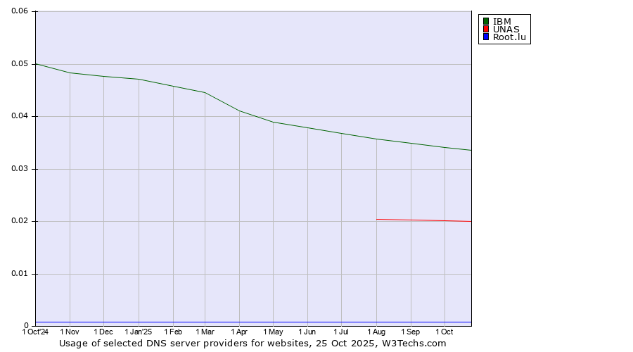 Historical trends in the usage of IBM vs. UNAS vs. Root.lu