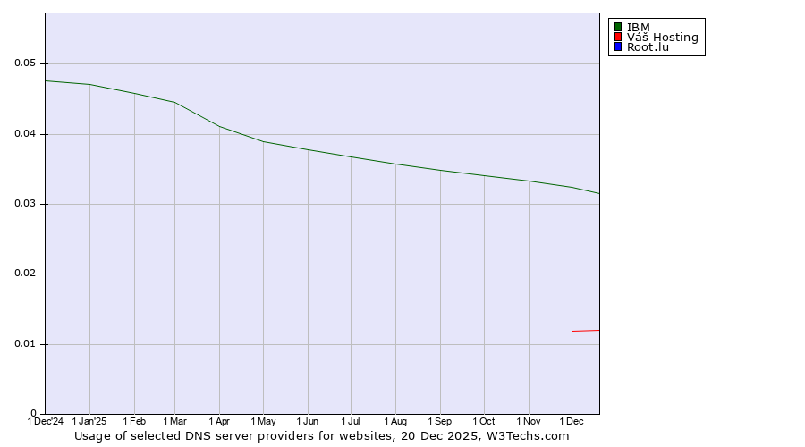 Historical trends in the usage of IBM vs. Váš Hosting vs. Root.lu