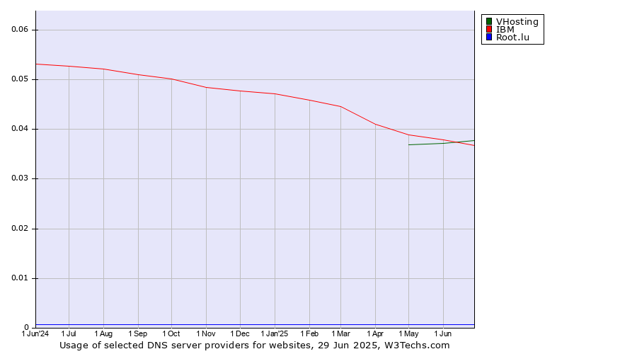 Historical trends in the usage of VHosting vs. IBM vs. Root.lu