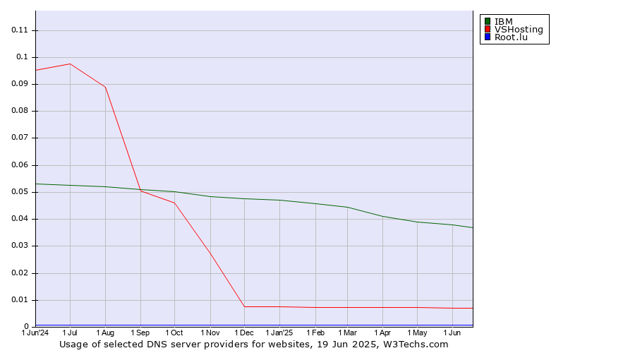 Historical trends in the usage of IBM vs. VSHosting vs. Root.lu