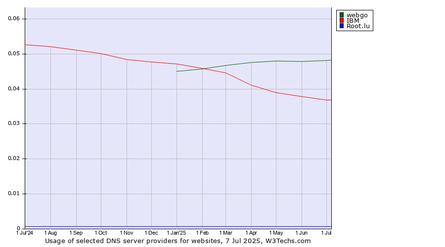 Historical trends in the usage of webgo vs. IBM vs. Root.lu