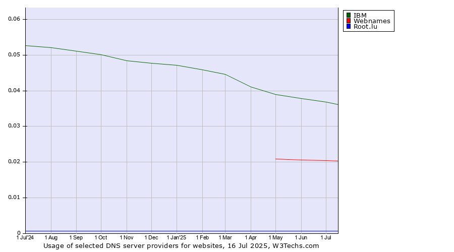 Historical trends in the usage of IBM vs. Webnames vs. Root.lu