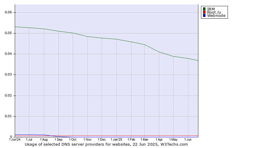 Historical trends in the usage of IBM vs. Root.lu vs. Webnode