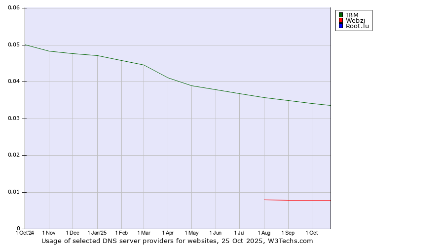 Historical trends in the usage of IBM vs. Webzi vs. Root.lu