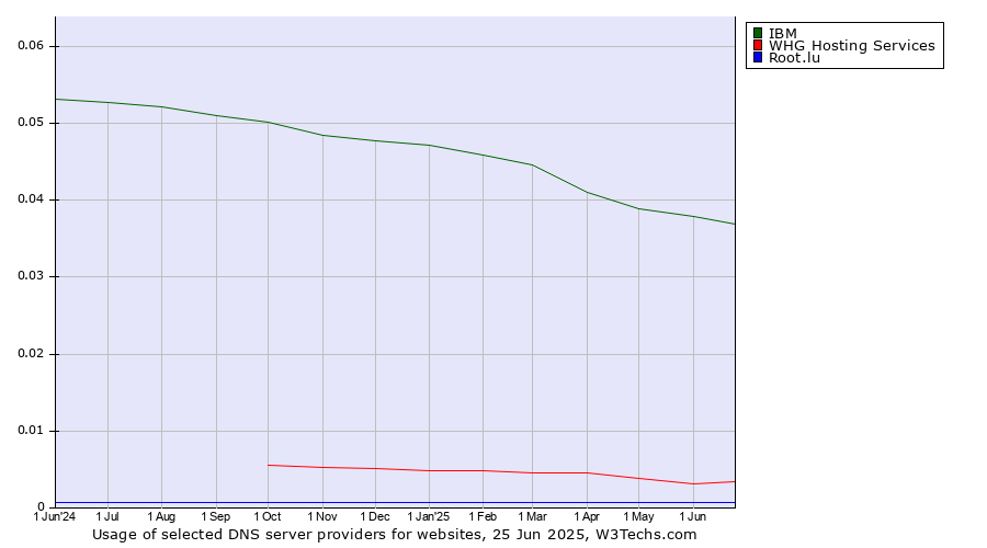 Historical trends in the usage of IBM vs. WHG Hosting Services vs. Root.lu