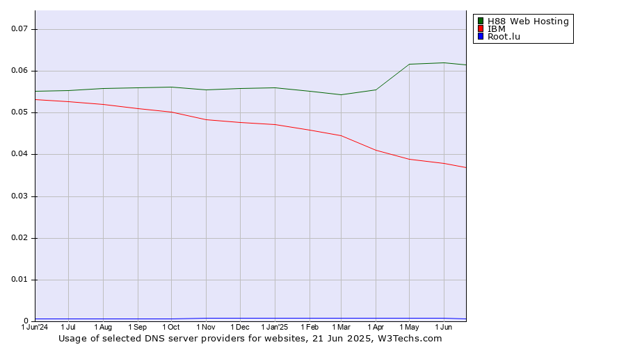 Historical trends in the usage of H88 Web Hosting vs. IBM vs. Root.lu