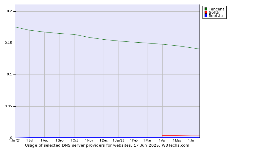 Historical trends in the usage of Tencent vs. Softtr vs. Root.lu