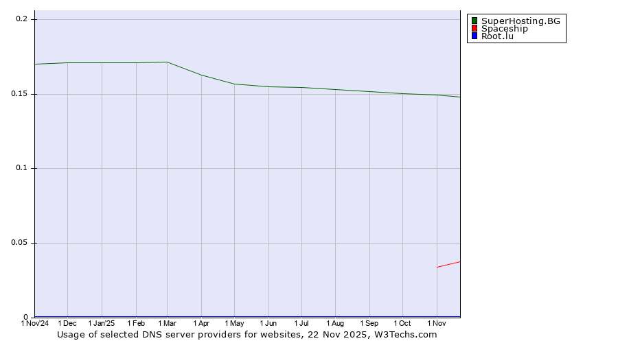 Historical trends in the usage of SuperHosting.BG vs. Spaceship vs. Root.lu