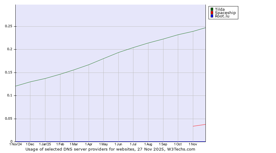Historical trends in the usage of Tilda vs. Spaceship vs. Root.lu