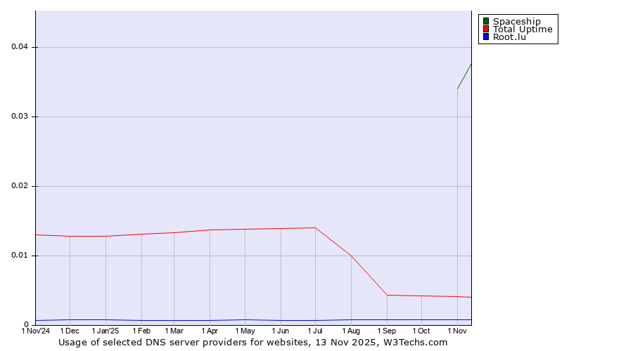 Historical trends in the usage of Spaceship vs. Total Uptime vs. Root.lu