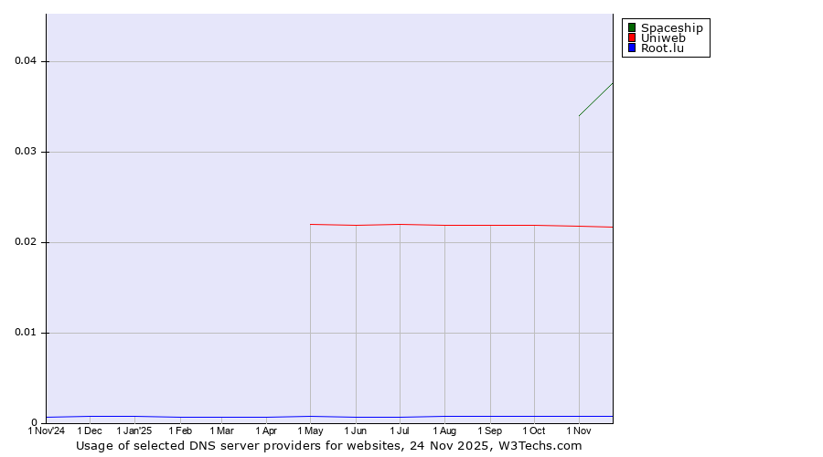Historical trends in the usage of Spaceship vs. Uniweb vs. Root.lu