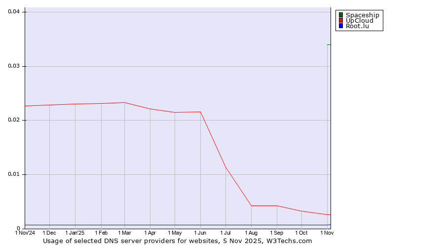 Historical trends in the usage of Spaceship vs. UpCloud vs. Root.lu