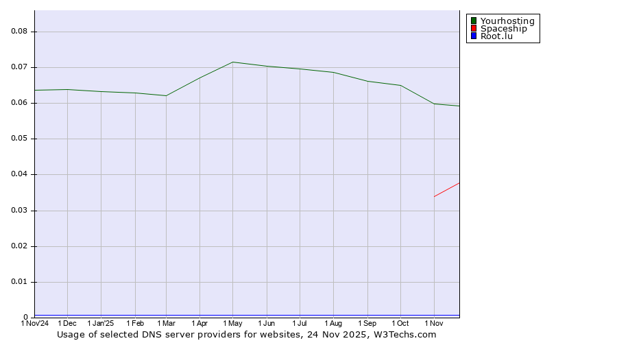 Historical trends in the usage of Yourhosting vs. Spaceship vs. Root.lu