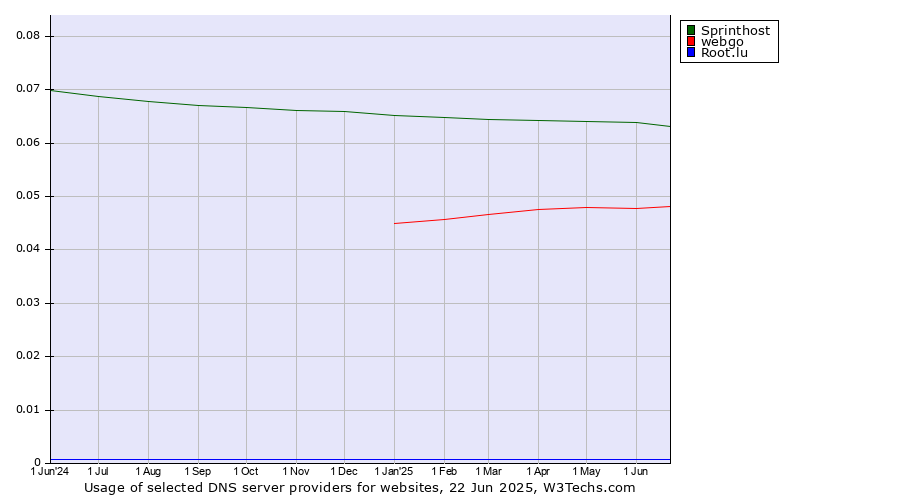Historical trends in the usage of Sprinthost vs. webgo vs. Root.lu