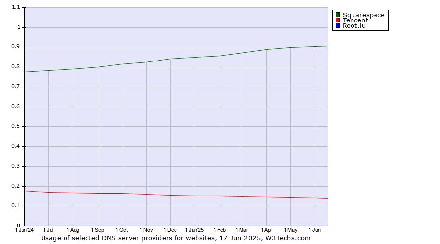 Historical trends in the usage of Squarespace vs. Tencent vs. Root.lu