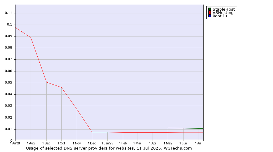 Historical trends in the usage of StableHost vs. VSHosting vs. Root.lu