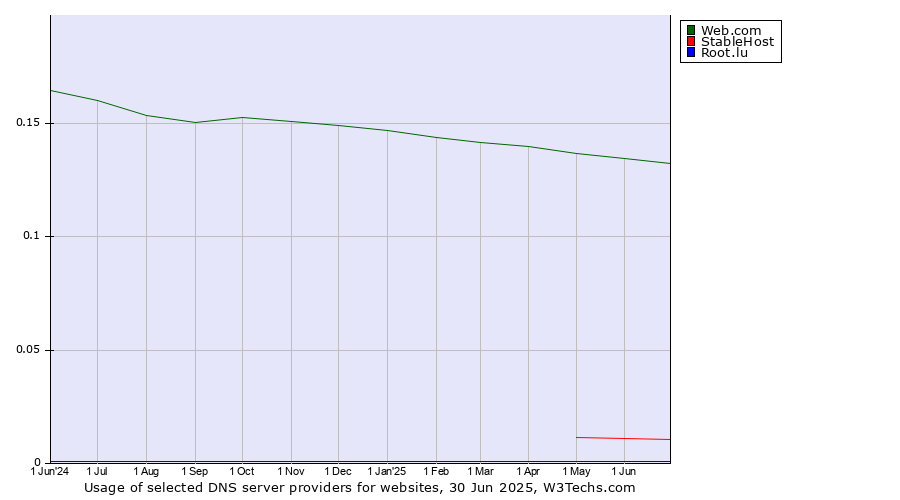 Historical trends in the usage of Web.com vs. StableHost vs. Root.lu